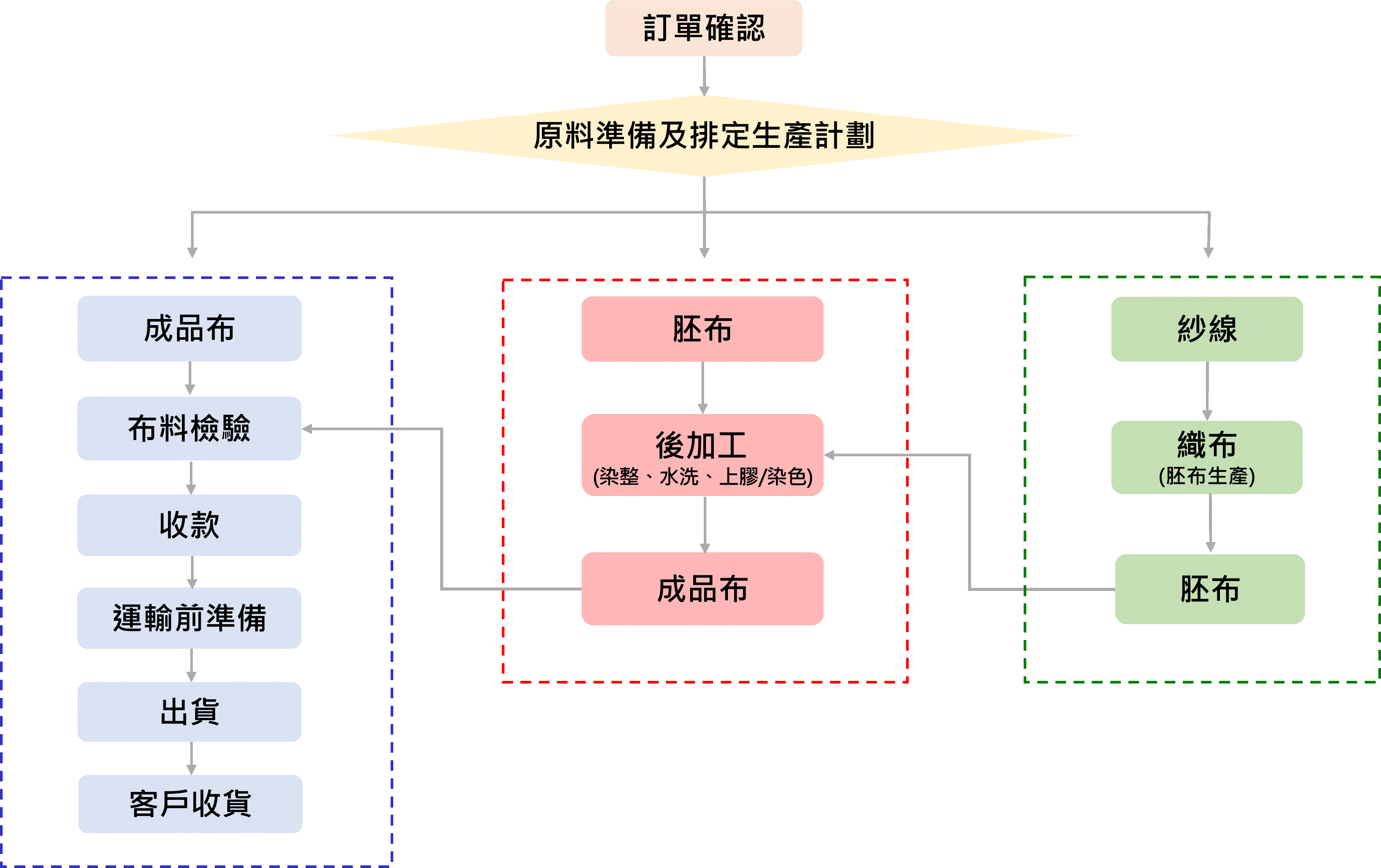 訂單確認